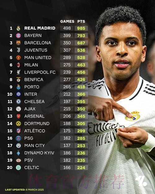 欧冠积分榜-皇马985分断档领先 拜仁第2巴萨第3